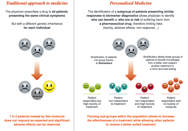 Graphique Personalised Medicine